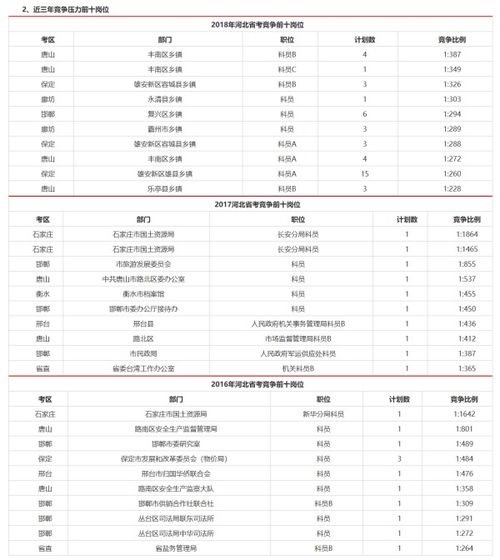 河北省公务员考试职位表，2023年河北省公务员考试职位表