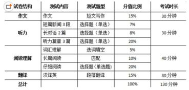 英语四级分值分布情况