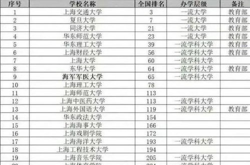上海大学排行榜前十名
