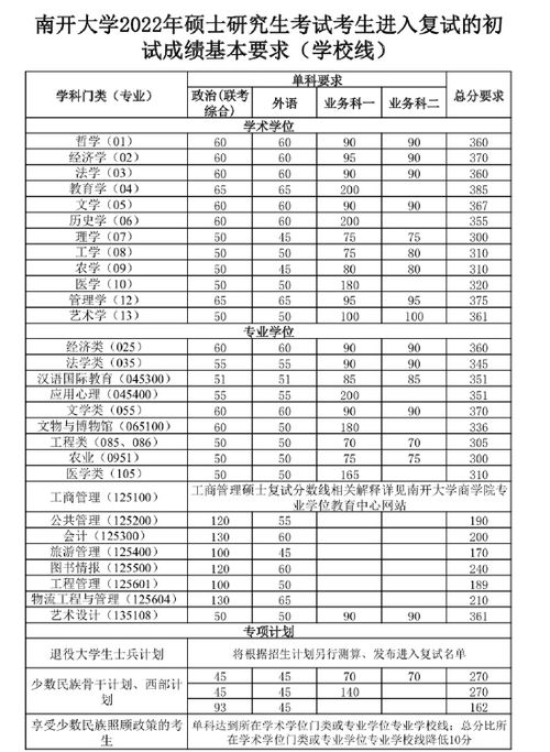 南开大学考研复试分数线
