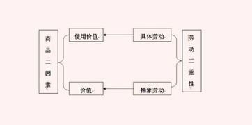 商品二因素的内涵是什么?