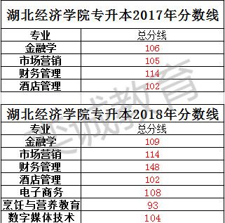 请问一下专升本通过率多少