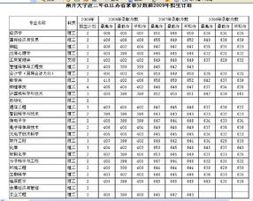 南开大学分数线，南开大学分数线2022