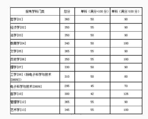 湖南师范大学生物学考研分数线