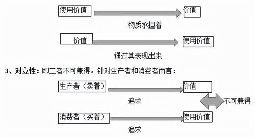 商品的二因素是指，商品的二因素是指使用价值和价值
