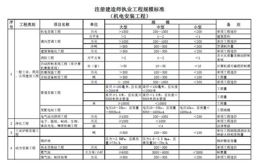 二级建造师机电执业范围与规模标准是什么