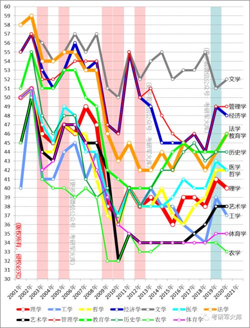 2010教育学考研国家线 是多少 陕师大的是多少