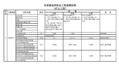 注册建造师执业工程规模标准
