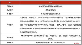 公务员报考条件，公务员报考条件时间2023
