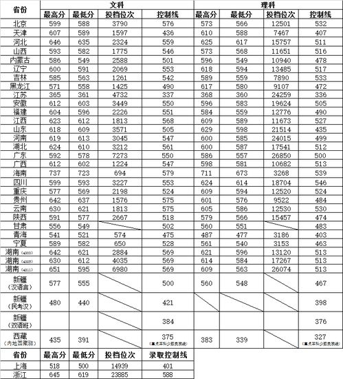湖南师范大学考研分数线，湖南师范大学考研分数线2023