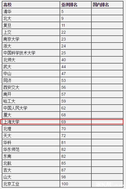 上海大学全国排名，上海大学全国排名第几名