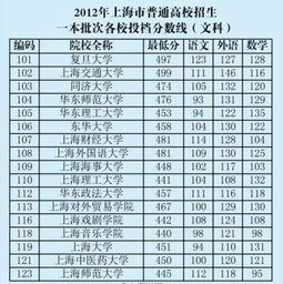 985和211大学录取分数线多少