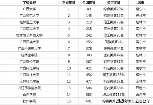 广西民族大学全国排名，广西民族大学全国排名多少位