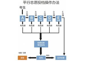 六个平行志愿怎么录取，六个平行志愿怎么录取 录取流程是怎样的