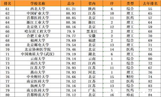 中国研究生学校排名表