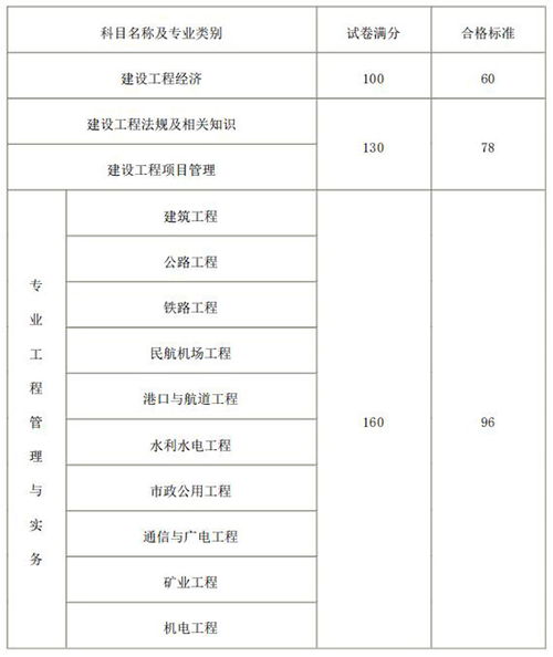 建造师等级如何划分?
