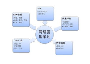 网络营销管理方案，网络营销管理方案范文