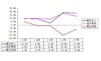 营业收入利润率计算公式