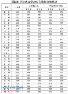 十大军校的录取分数线