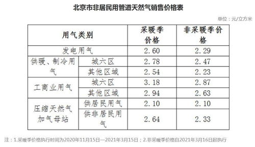 北京暖气费收费标准是什么?
