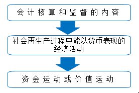 会计的基本目标是什么?