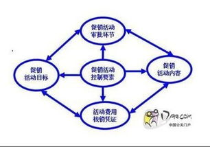 网络营销具体包括哪些内容