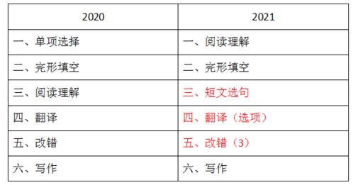 成人高考专升本英语题型主要是怎样的?