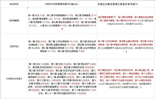 中级会计师考试题型有哪些?