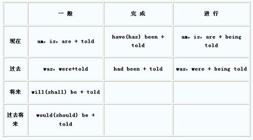 被动语态9种时态结构表格