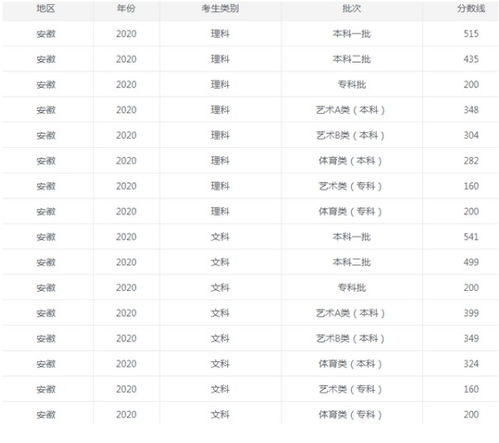 安徽省高考分数线，安徽省高考分数线2022一本,二本,专科