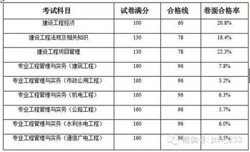 建造师分几个等级?