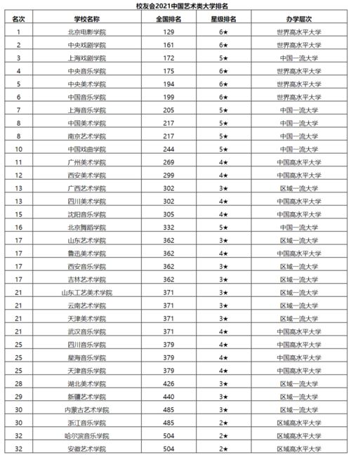 艺术类学校排名