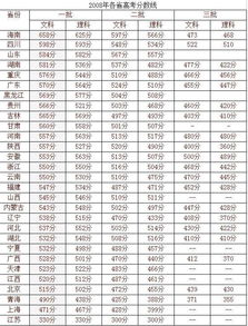 08年高考分数线，安徽2008年高考分数线