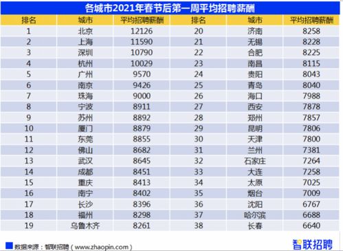 什么行业工资比较高?