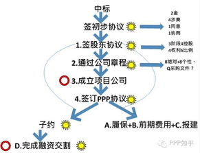 项目合作有哪几种形式?