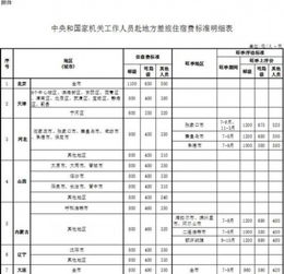 差旅费报销标准?