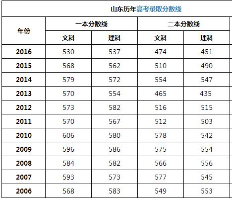 全国高考分数线