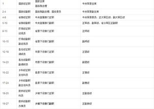公务员行政级别