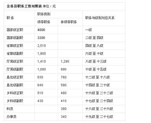 公务员行政级别