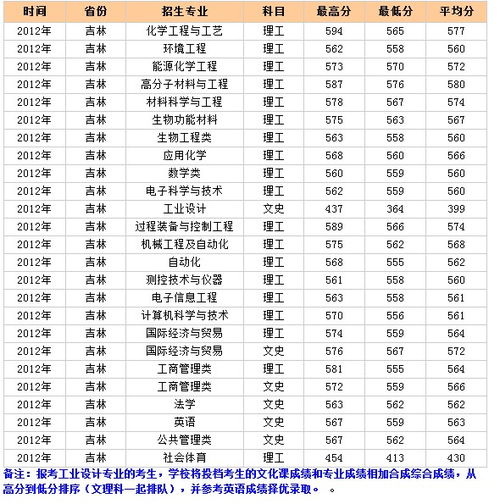 北京化工大学分数线，北京化工大学分数线2022