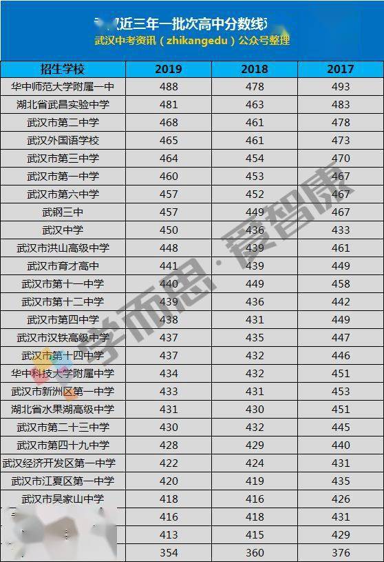 武汉中考第三批学校分数线