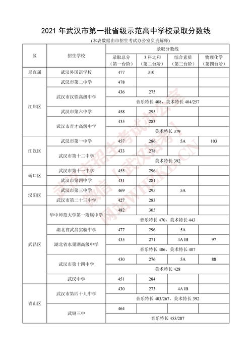 武汉中考录取分数线
