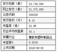 什么叫批量申购新股