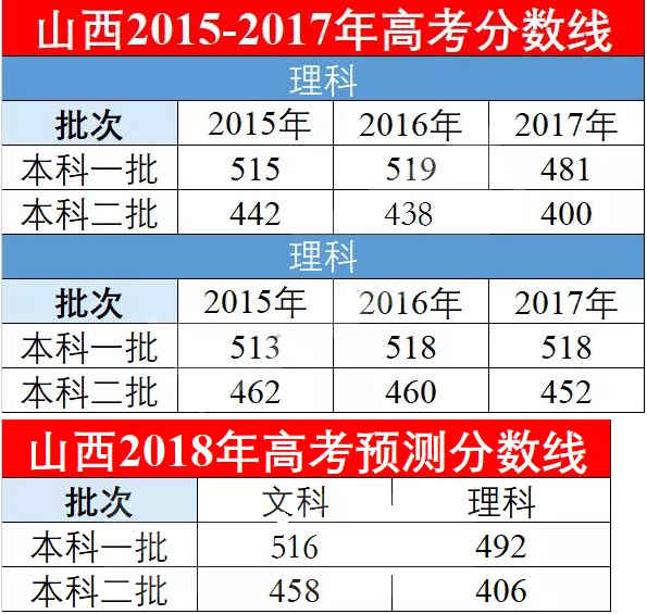 高考成绩不好怎么办?