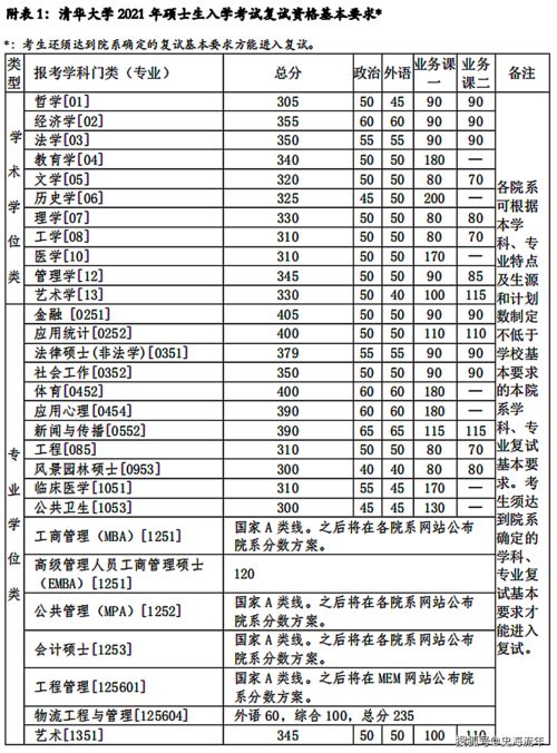 清华大学硕士研究生分数线