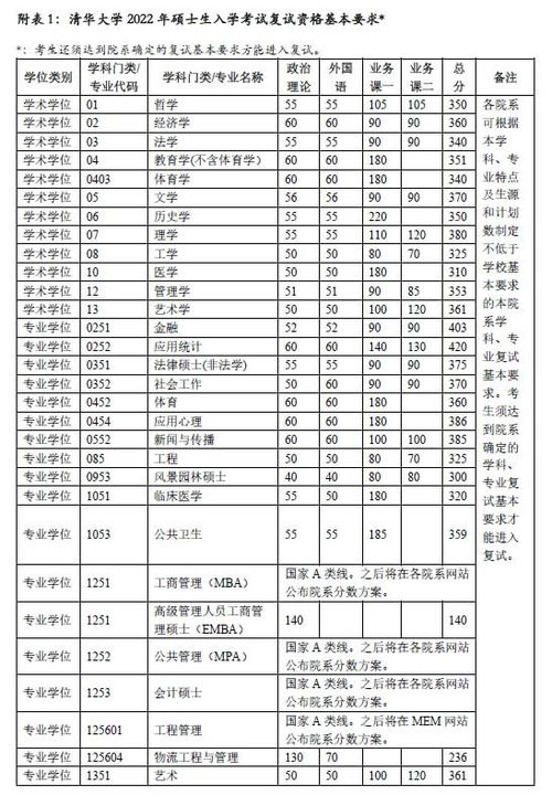 2023年清华大学研究生录取分数线
