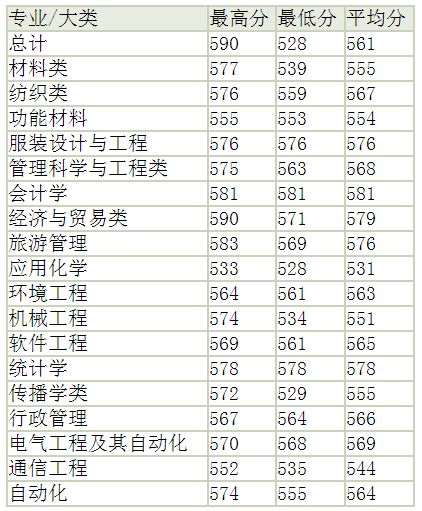 东华大学今年考研分数线