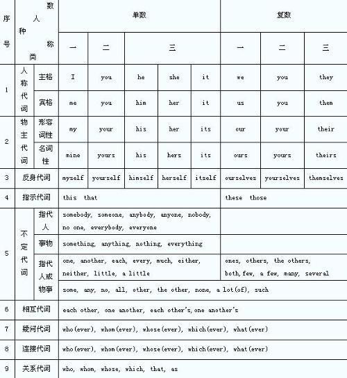 不定代词有哪些，不定代词有哪些英语