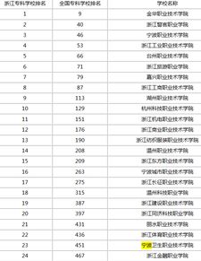 杭州有哪些大专院校?