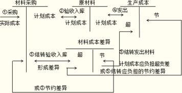 计划成本法计算公式是什么?